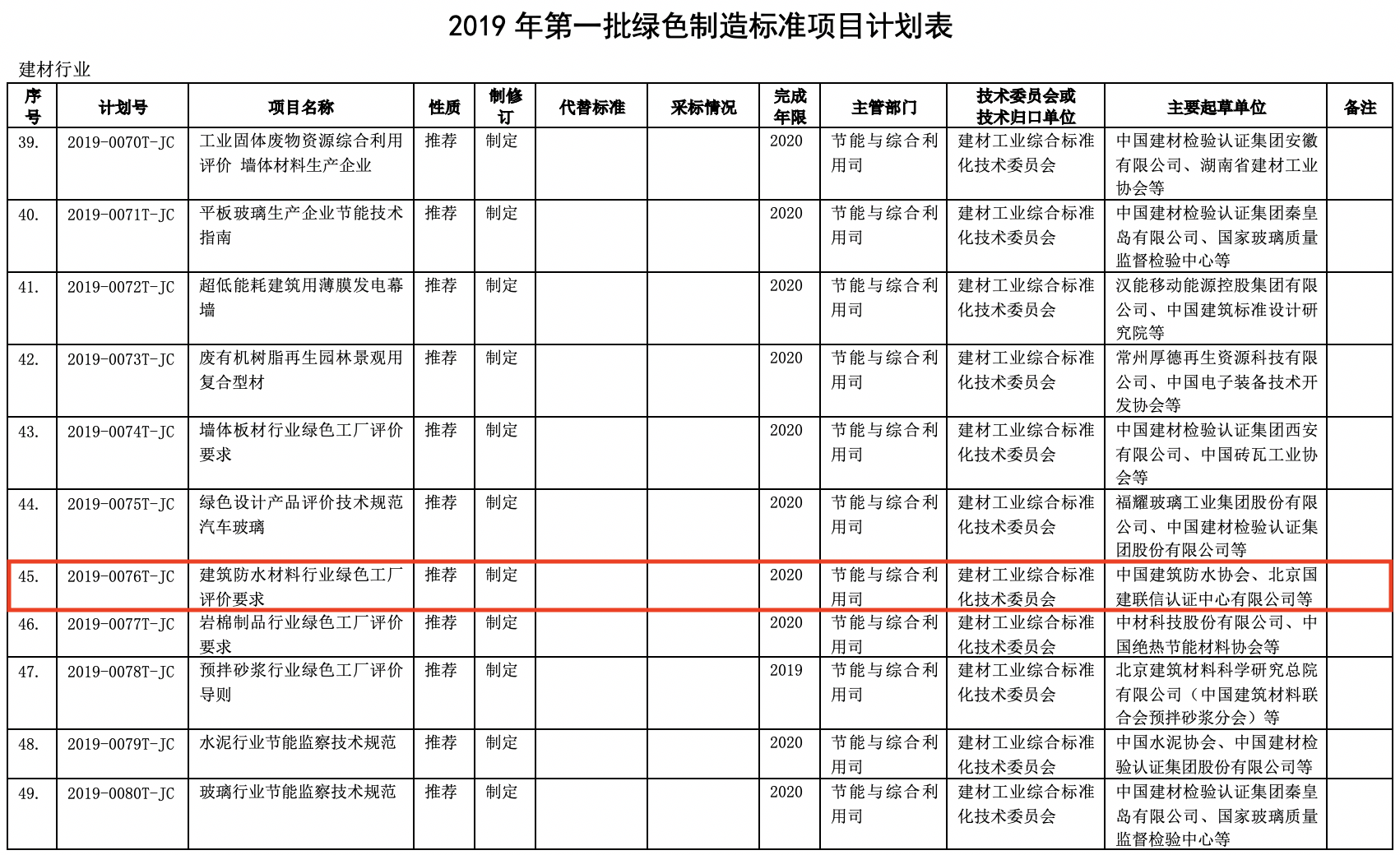 2019年有哪些防水行业标准要制修订(图1)